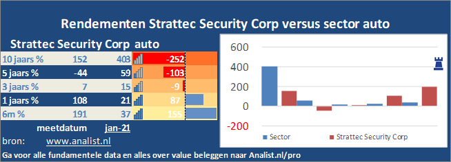 grafiek/><br></div>Dit jaar staat het aandeel 2 procent lager. </p><p class=